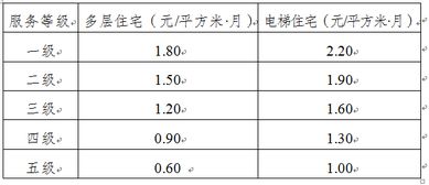 鹽邊縣關于制定普通商品住房與保障性住房物業服務收費政府指導價及規范招投標代理服務的通知