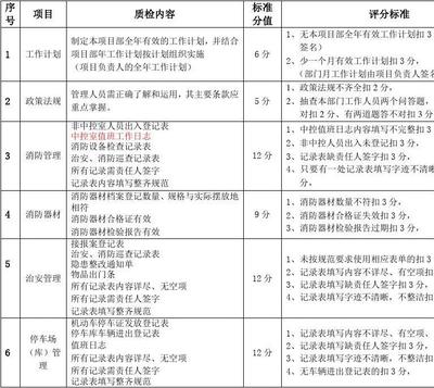某小區物業服務質量檢查細則（秩序維護）與物業服務評估
