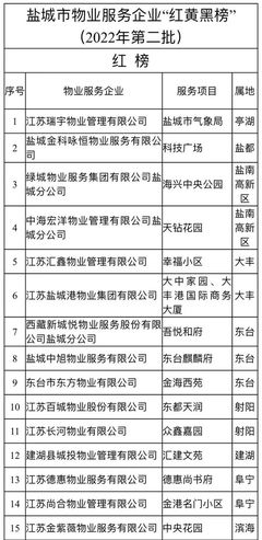 鹽城物業服務評估 紅黃黑榜名單公布，提升社區治理新標準